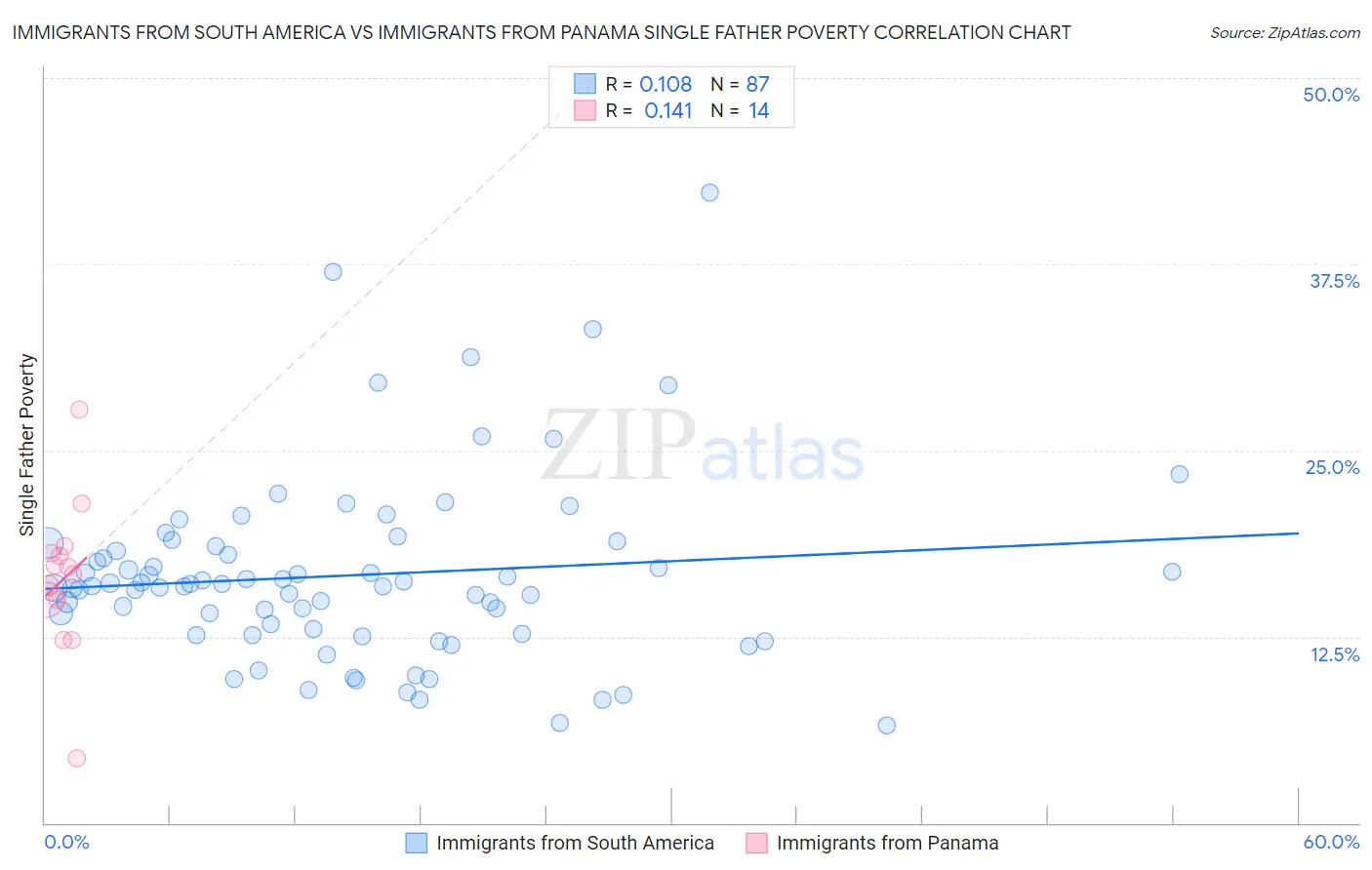 Immigrants from South America vs Immigrants from Panama Single Father Poverty