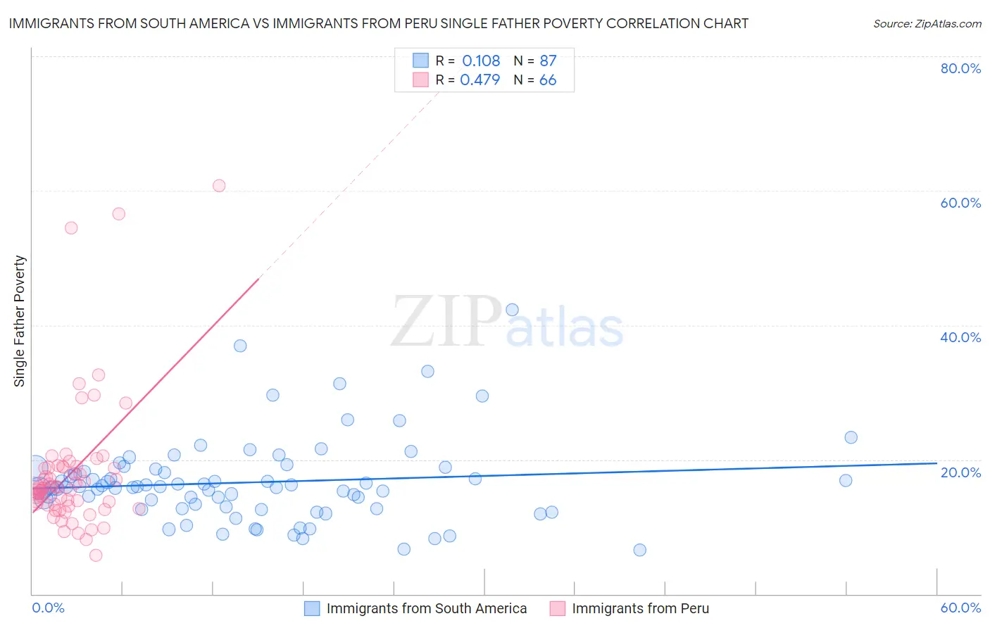Immigrants from South America vs Immigrants from Peru Single Father Poverty