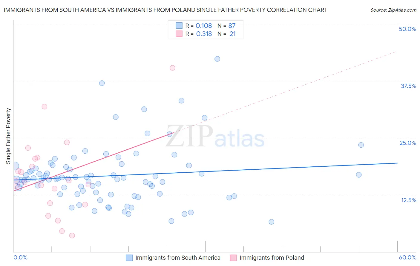 Immigrants from South America vs Immigrants from Poland Single Father Poverty
