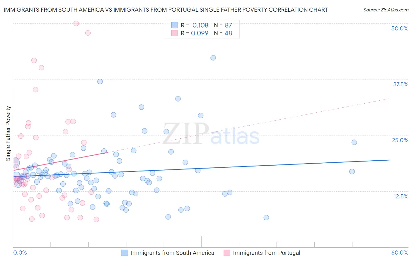 Immigrants from South America vs Immigrants from Portugal Single Father Poverty