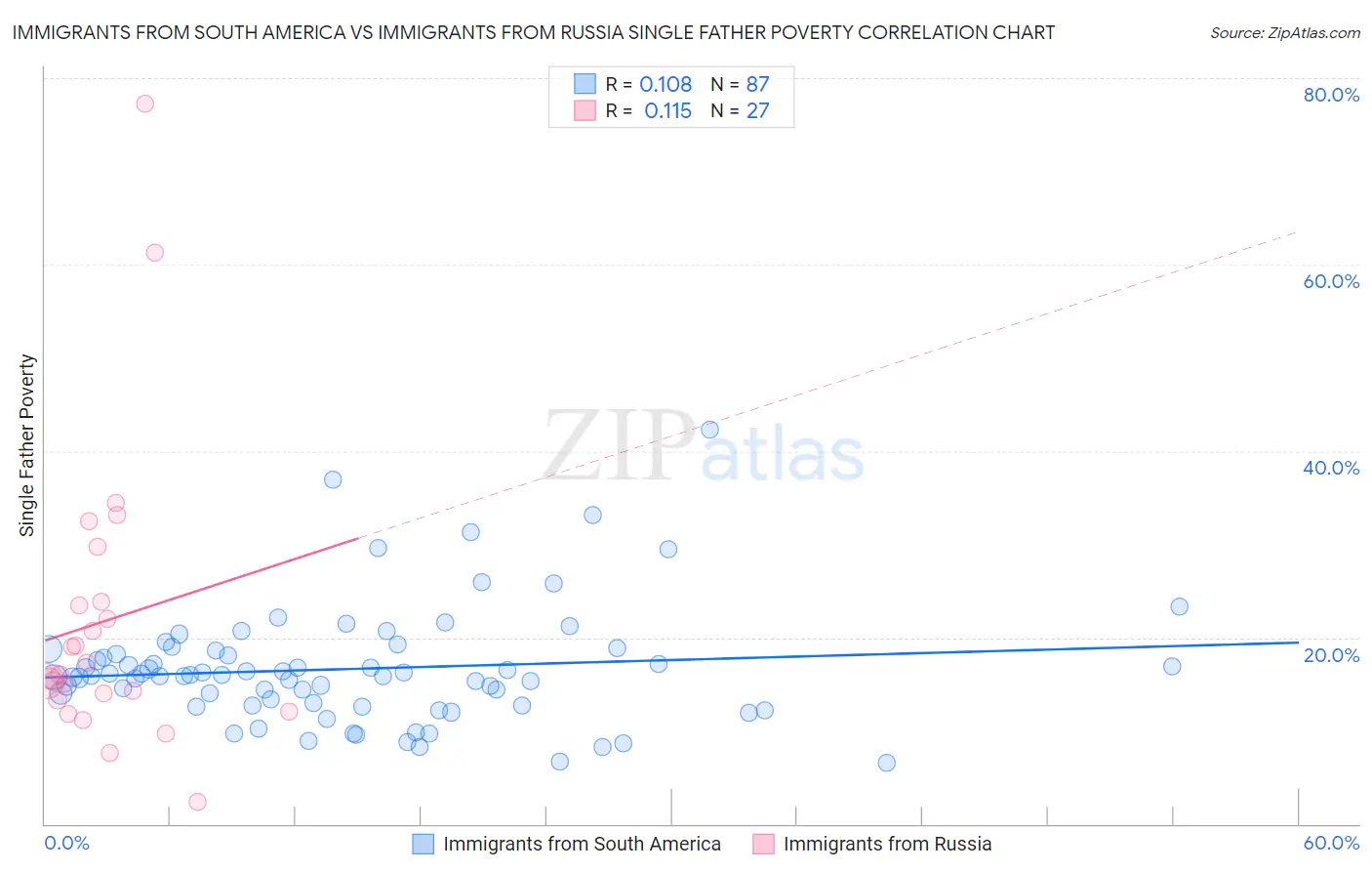 Immigrants from South America vs Immigrants from Russia Single Father Poverty