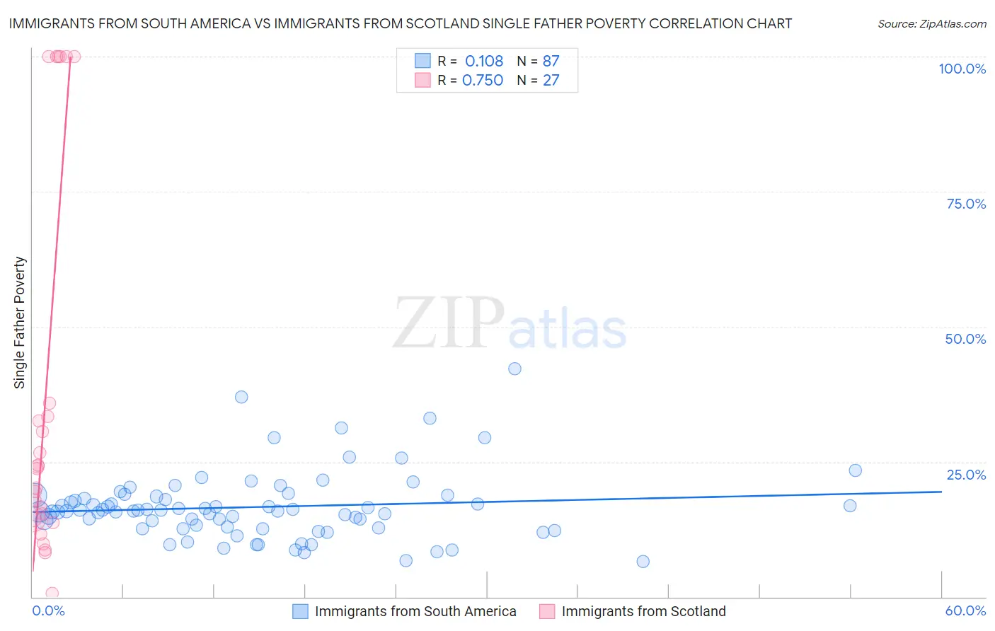 Immigrants from South America vs Immigrants from Scotland Single Father Poverty