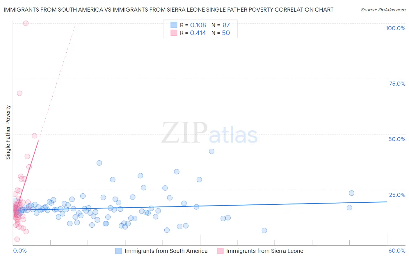 Immigrants from South America vs Immigrants from Sierra Leone Single Father Poverty