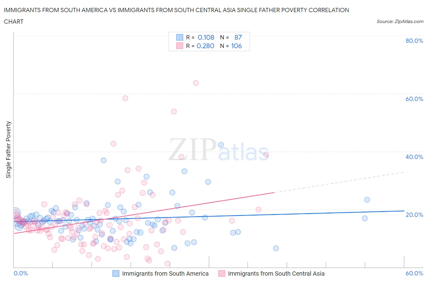 Immigrants from South America vs Immigrants from South Central Asia Single Father Poverty