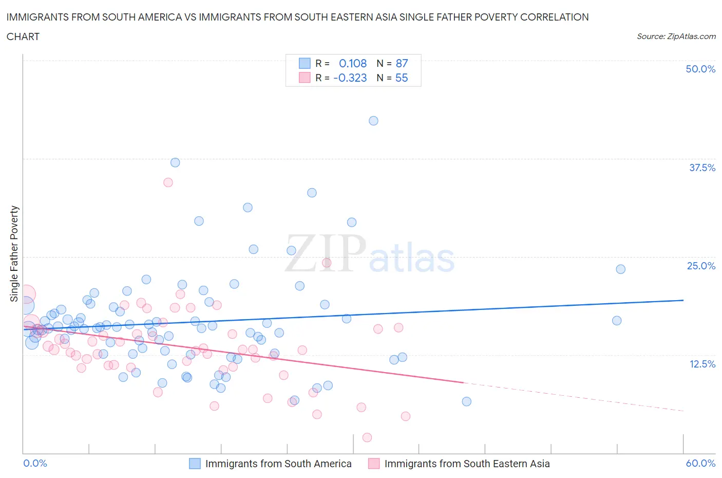 Immigrants from South America vs Immigrants from South Eastern Asia Single Father Poverty