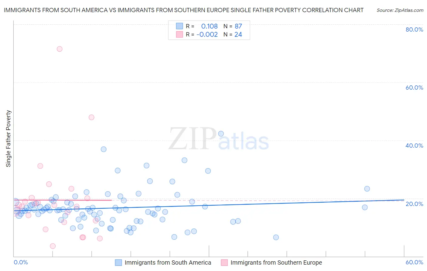Immigrants from South America vs Immigrants from Southern Europe Single Father Poverty