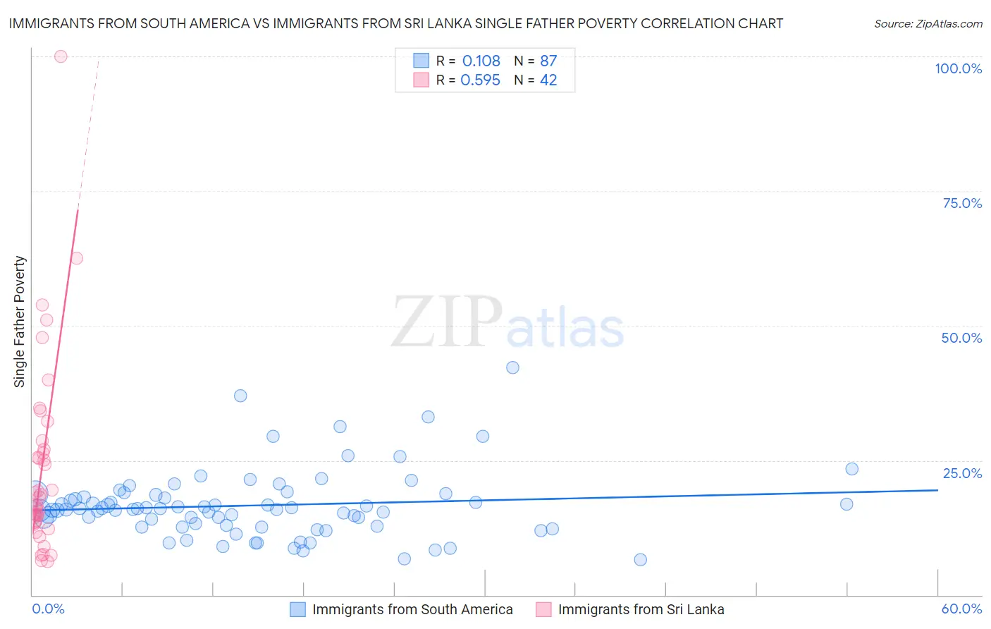 Immigrants from South America vs Immigrants from Sri Lanka Single Father Poverty