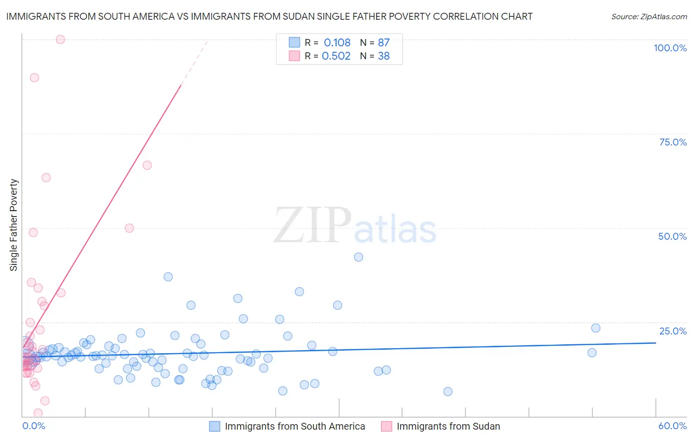 Immigrants from South America vs Immigrants from Sudan Single Father Poverty