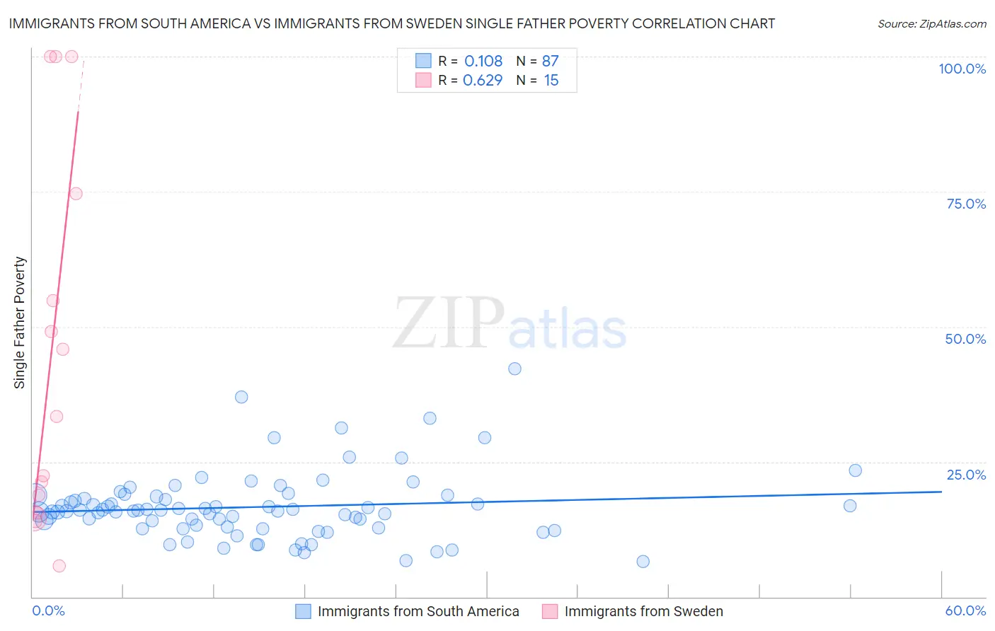 Immigrants from South America vs Immigrants from Sweden Single Father Poverty