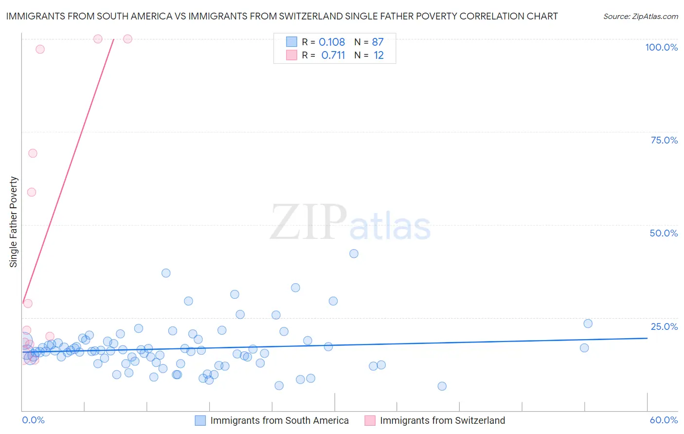 Immigrants from South America vs Immigrants from Switzerland Single Father Poverty