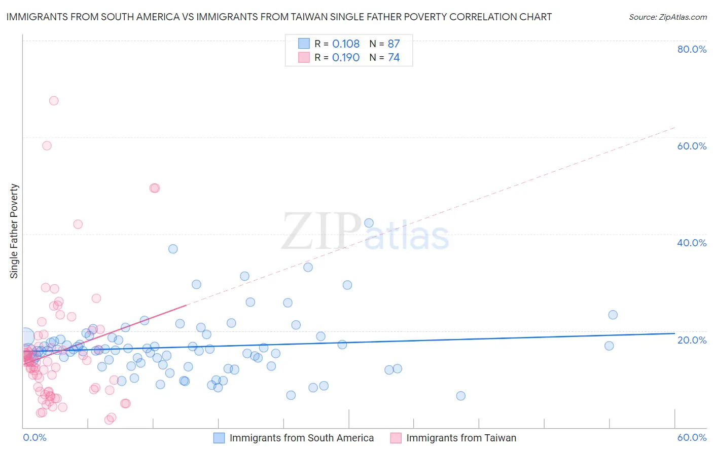 Immigrants from South America vs Immigrants from Taiwan Single Father Poverty