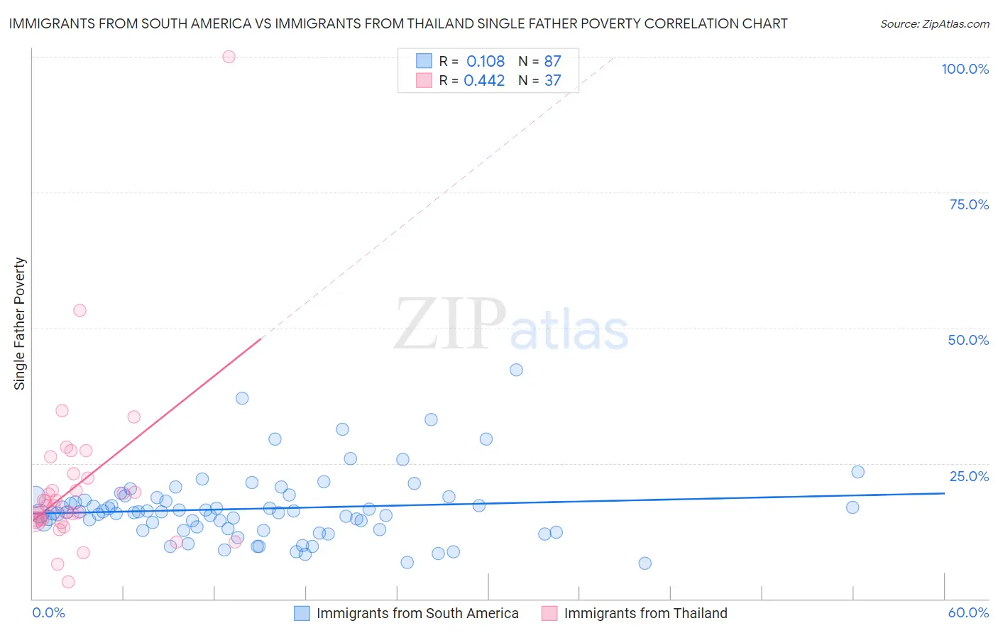 Immigrants from South America vs Immigrants from Thailand Single Father Poverty