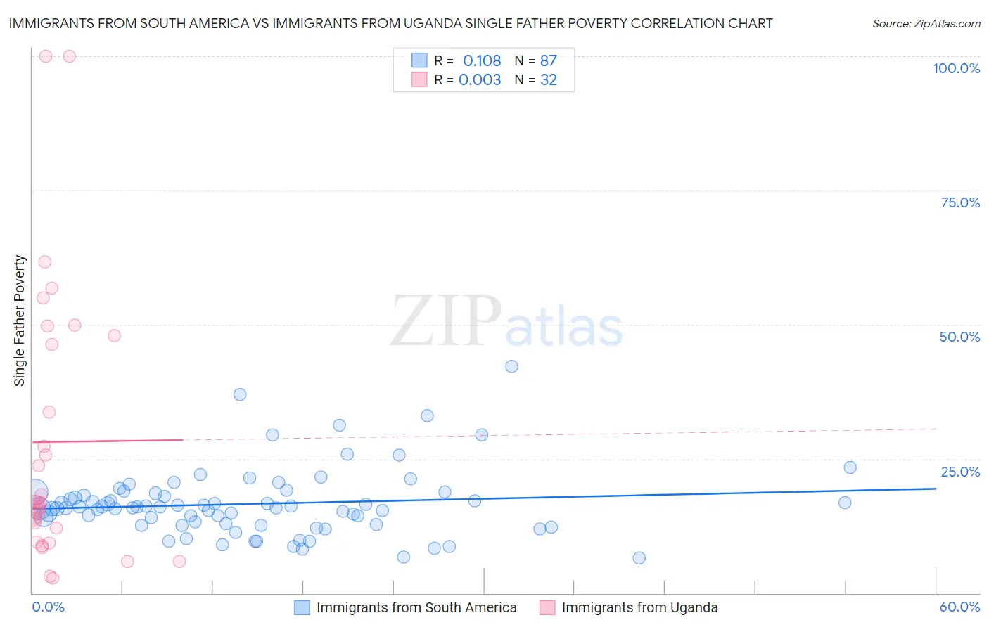 Immigrants from South America vs Immigrants from Uganda Single Father Poverty