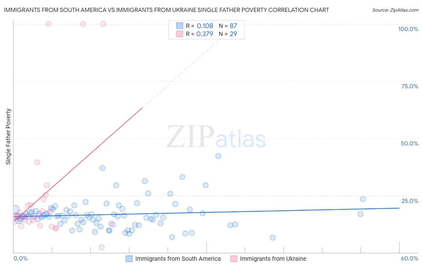 Immigrants from South America vs Immigrants from Ukraine Single Father Poverty