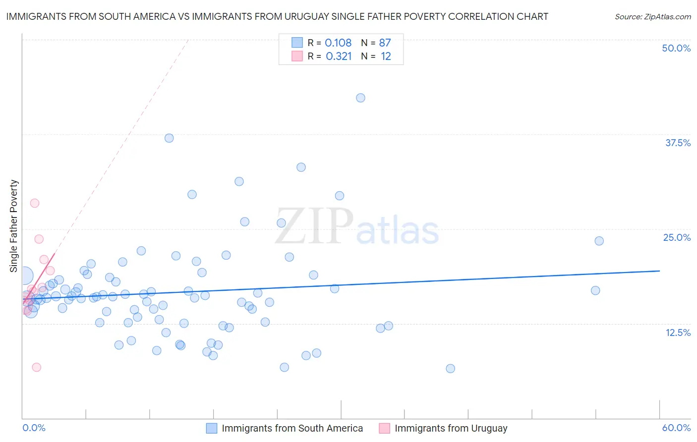 Immigrants from South America vs Immigrants from Uruguay Single Father Poverty