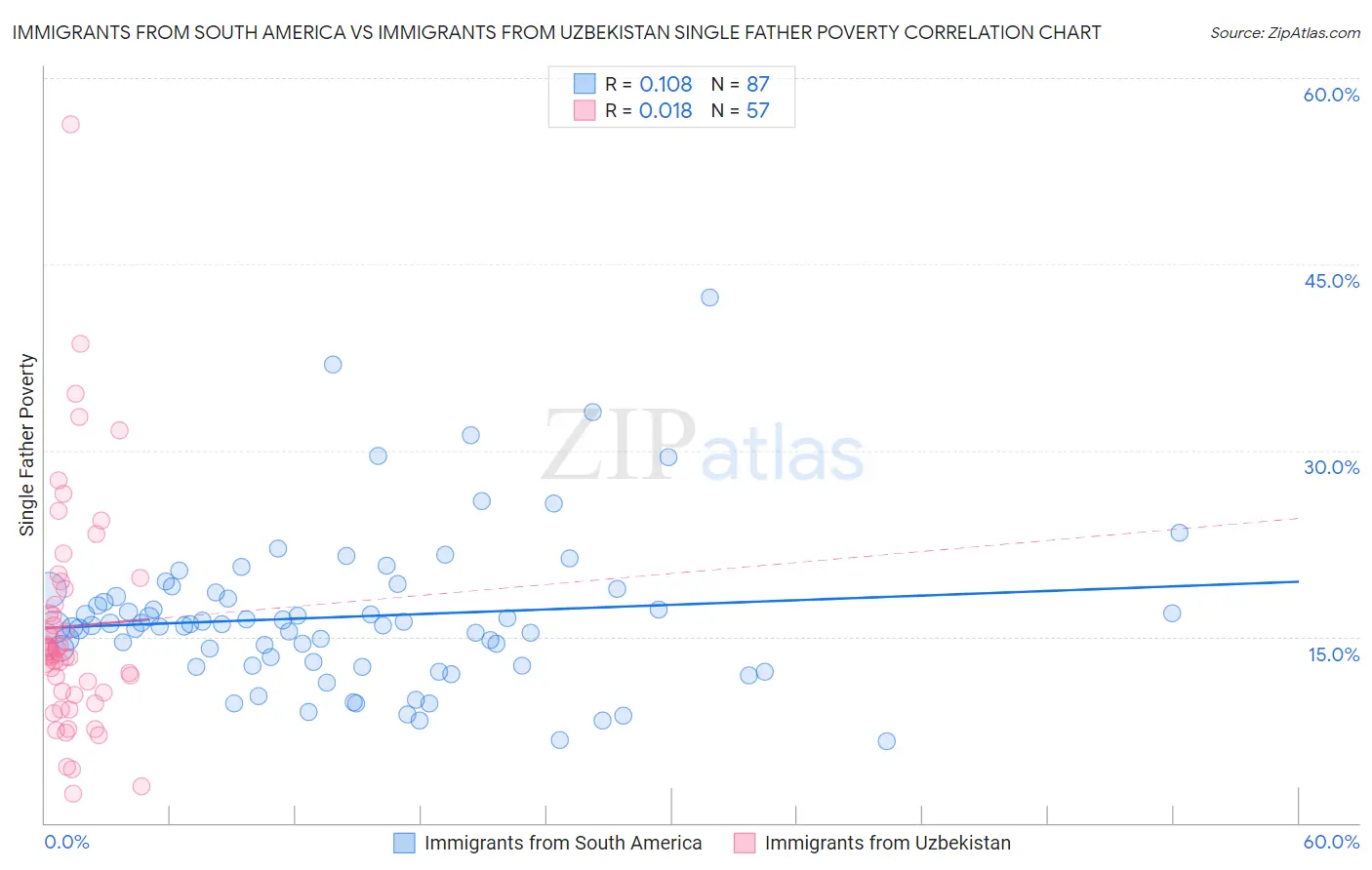 Immigrants from South America vs Immigrants from Uzbekistan Single Father Poverty