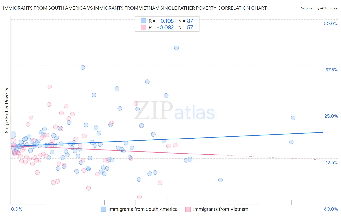 Immigrants from South America vs Immigrants from Vietnam Single Father Poverty