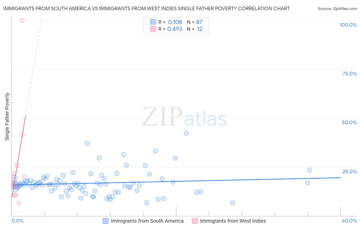 Immigrants from South America vs Immigrants from West Indies Single Father Poverty