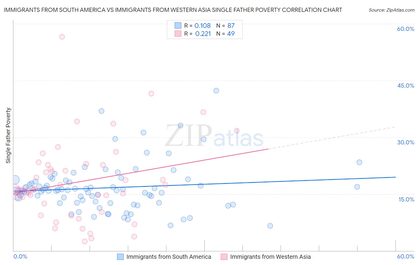 Immigrants from South America vs Immigrants from Western Asia Single Father Poverty