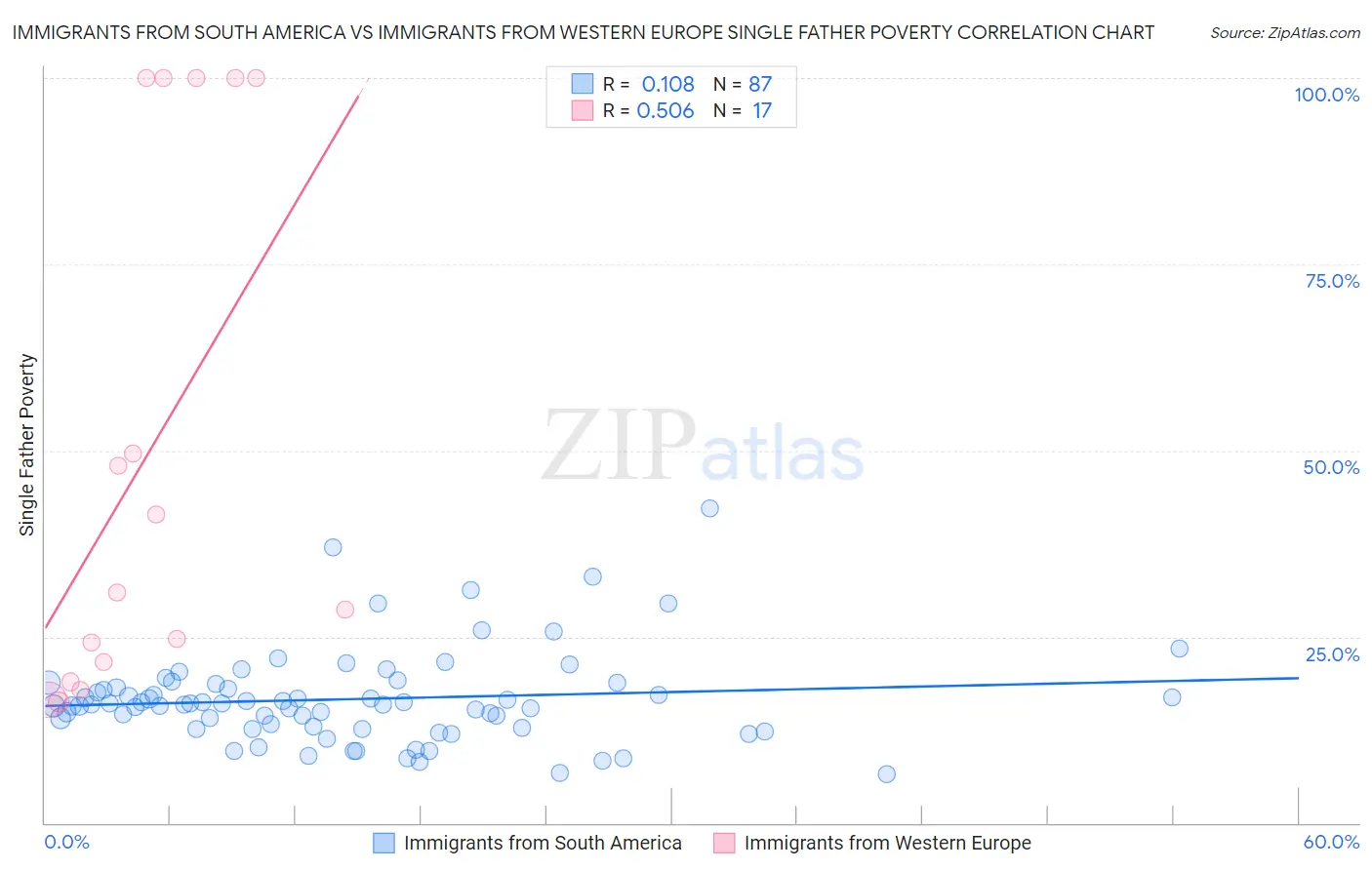 Immigrants from South America vs Immigrants from Western Europe Single Father Poverty
