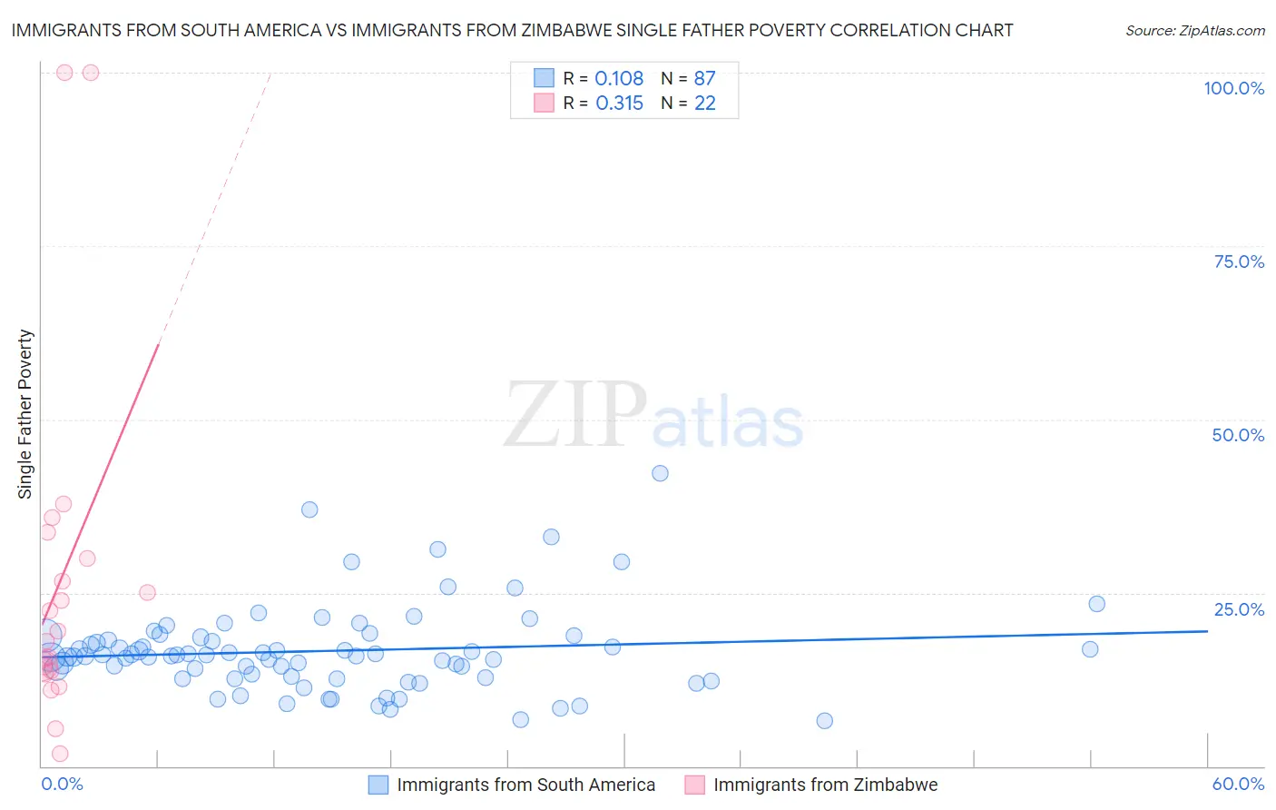 Immigrants from South America vs Immigrants from Zimbabwe Single Father Poverty