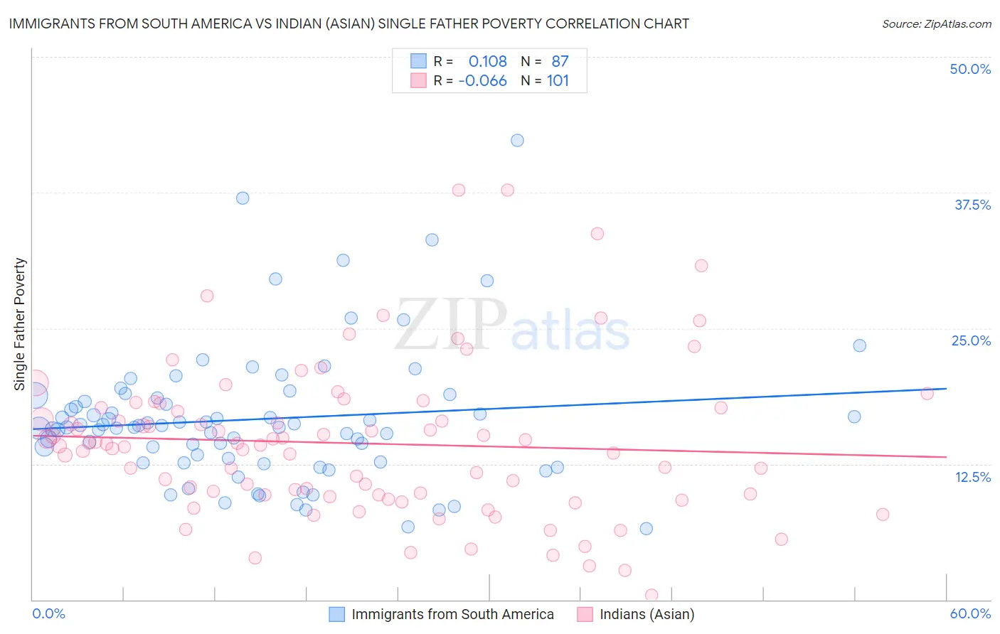 Immigrants from South America vs Indian (Asian) Single Father Poverty