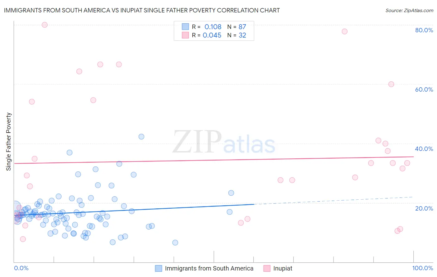 Immigrants from South America vs Inupiat Single Father Poverty