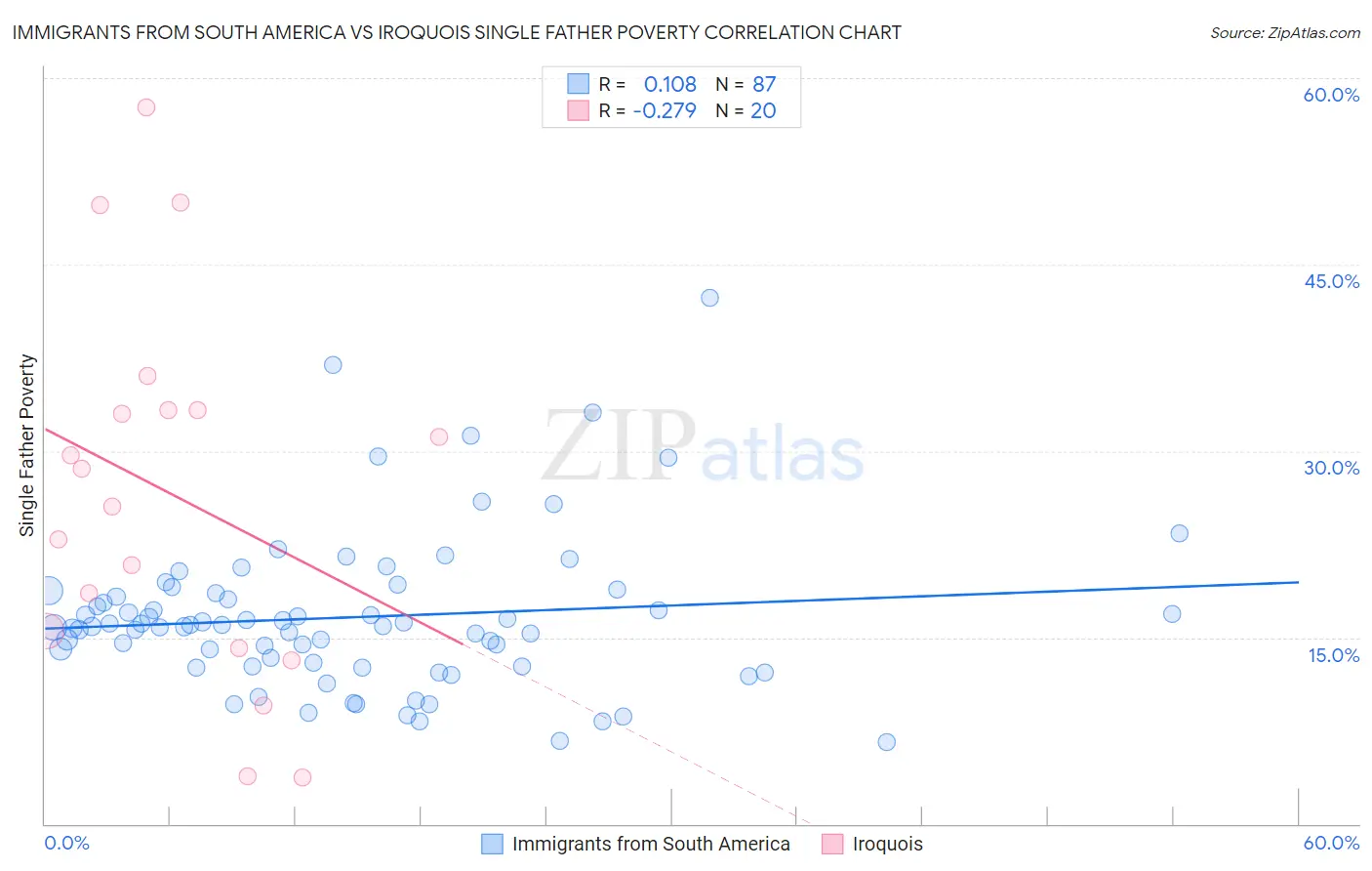 Immigrants from South America vs Iroquois Single Father Poverty