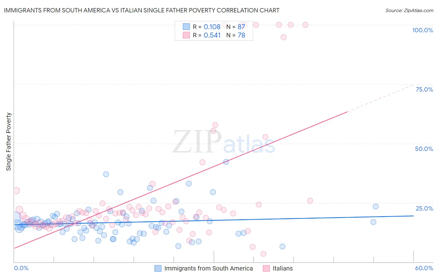 Immigrants from South America vs Italian Single Father Poverty