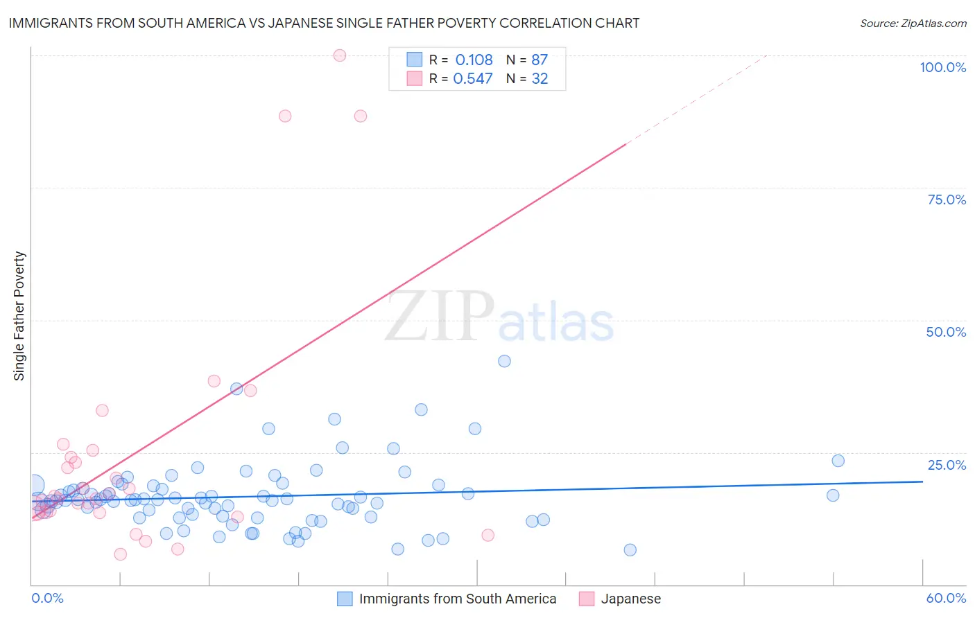 Immigrants from South America vs Japanese Single Father Poverty