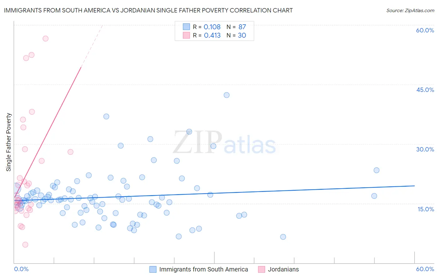 Immigrants from South America vs Jordanian Single Father Poverty
