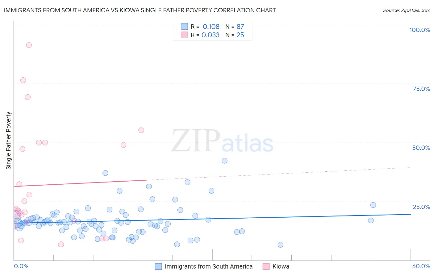 Immigrants from South America vs Kiowa Single Father Poverty