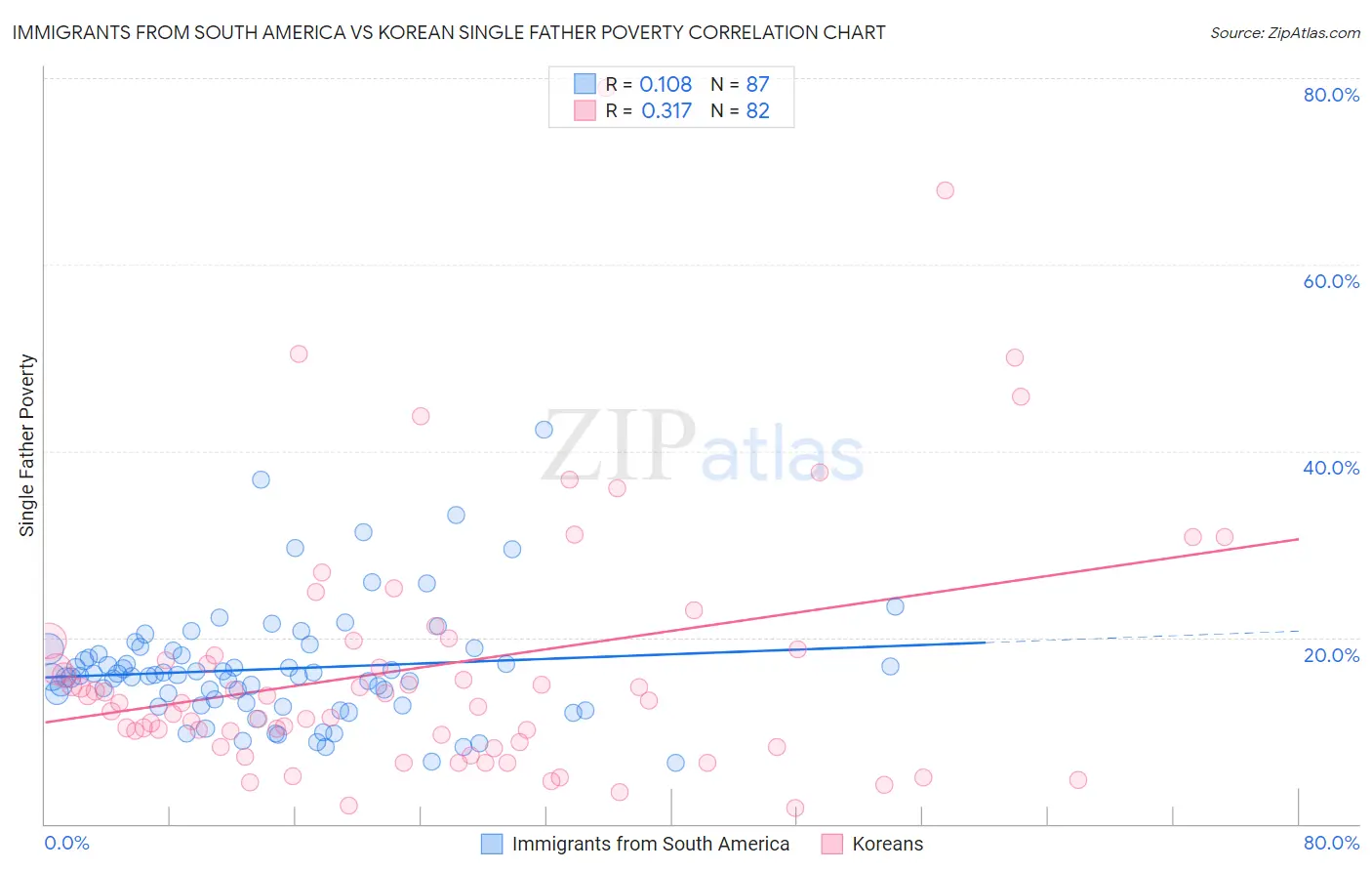 Immigrants from South America vs Korean Single Father Poverty