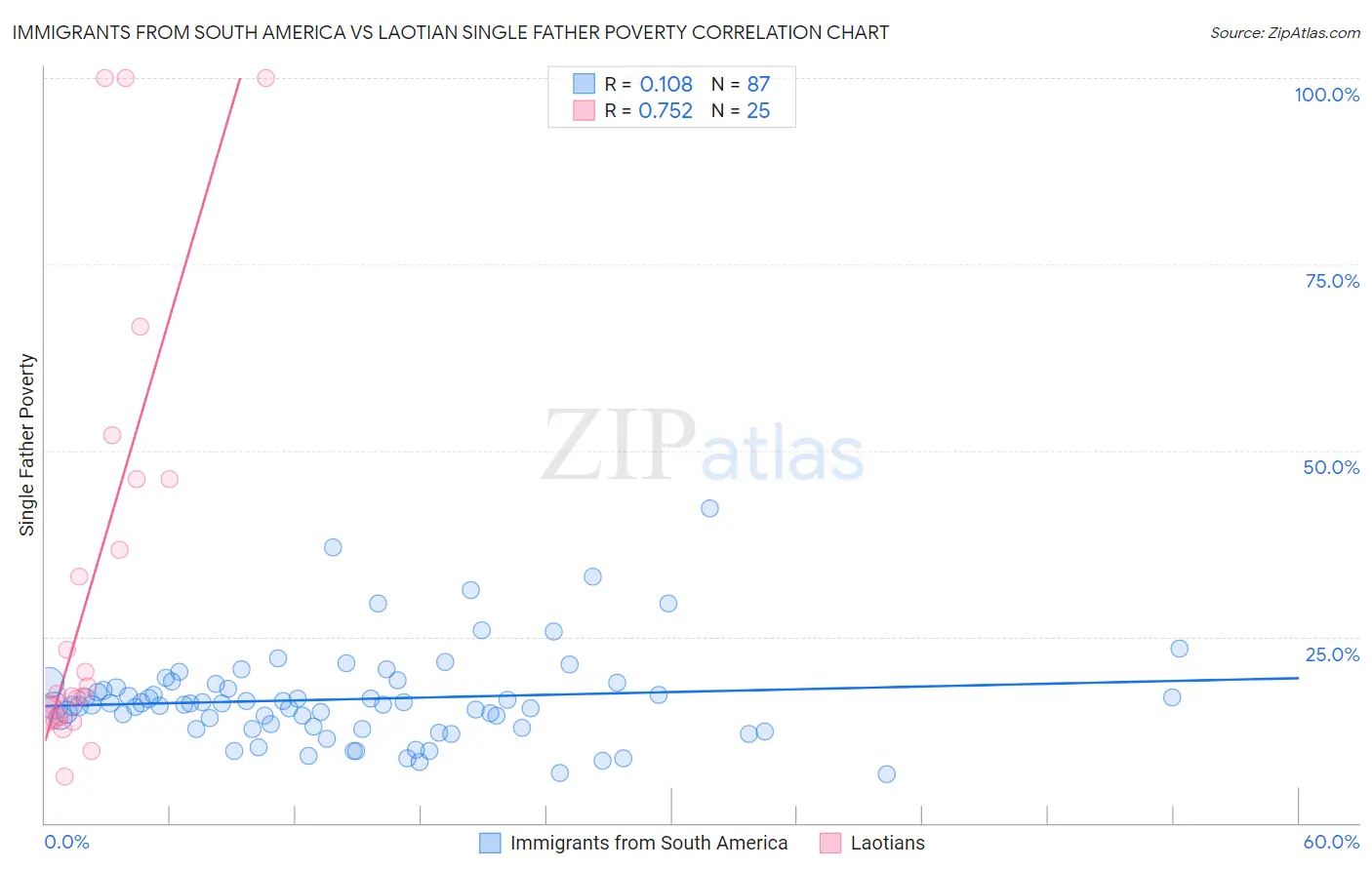 Immigrants from South America vs Laotian Single Father Poverty