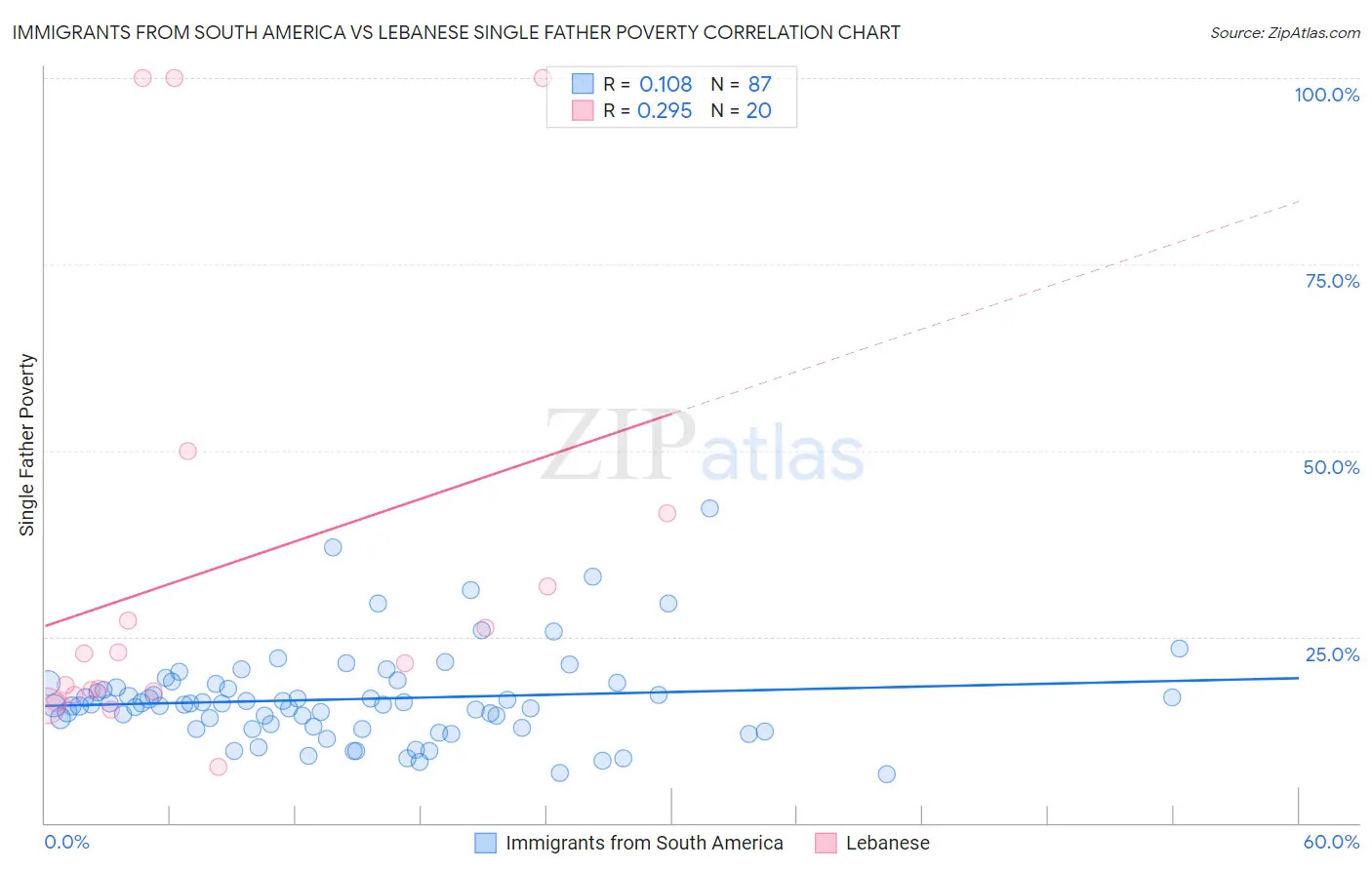 Immigrants from South America vs Lebanese Single Father Poverty