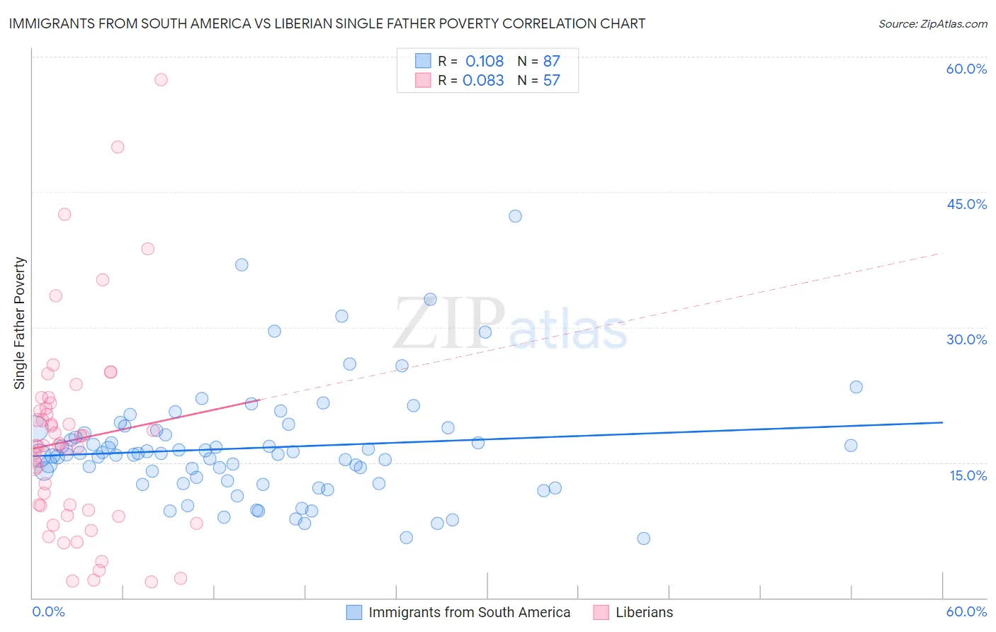 Immigrants from South America vs Liberian Single Father Poverty