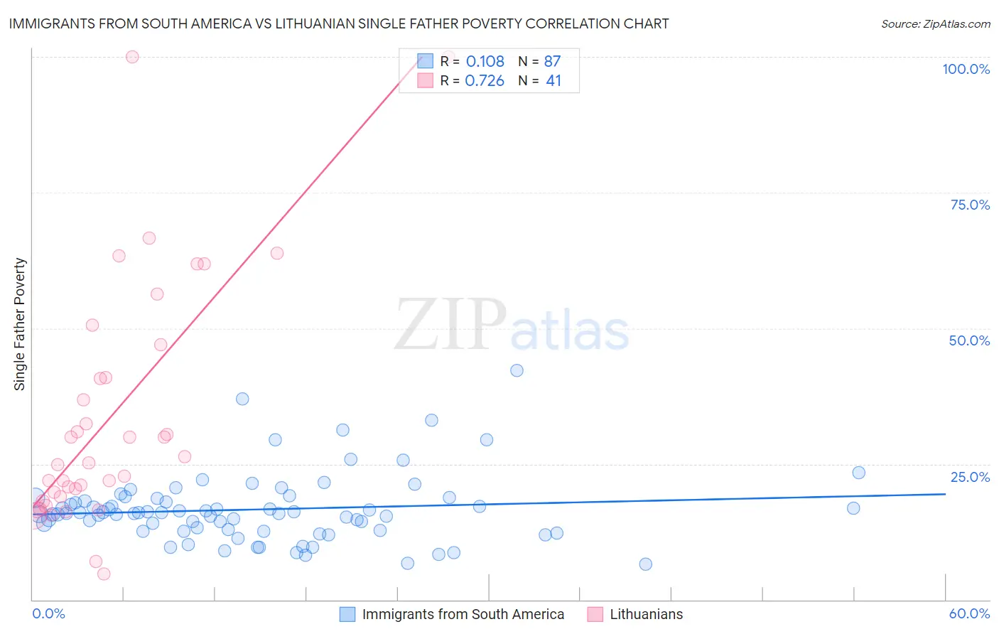 Immigrants from South America vs Lithuanian Single Father Poverty