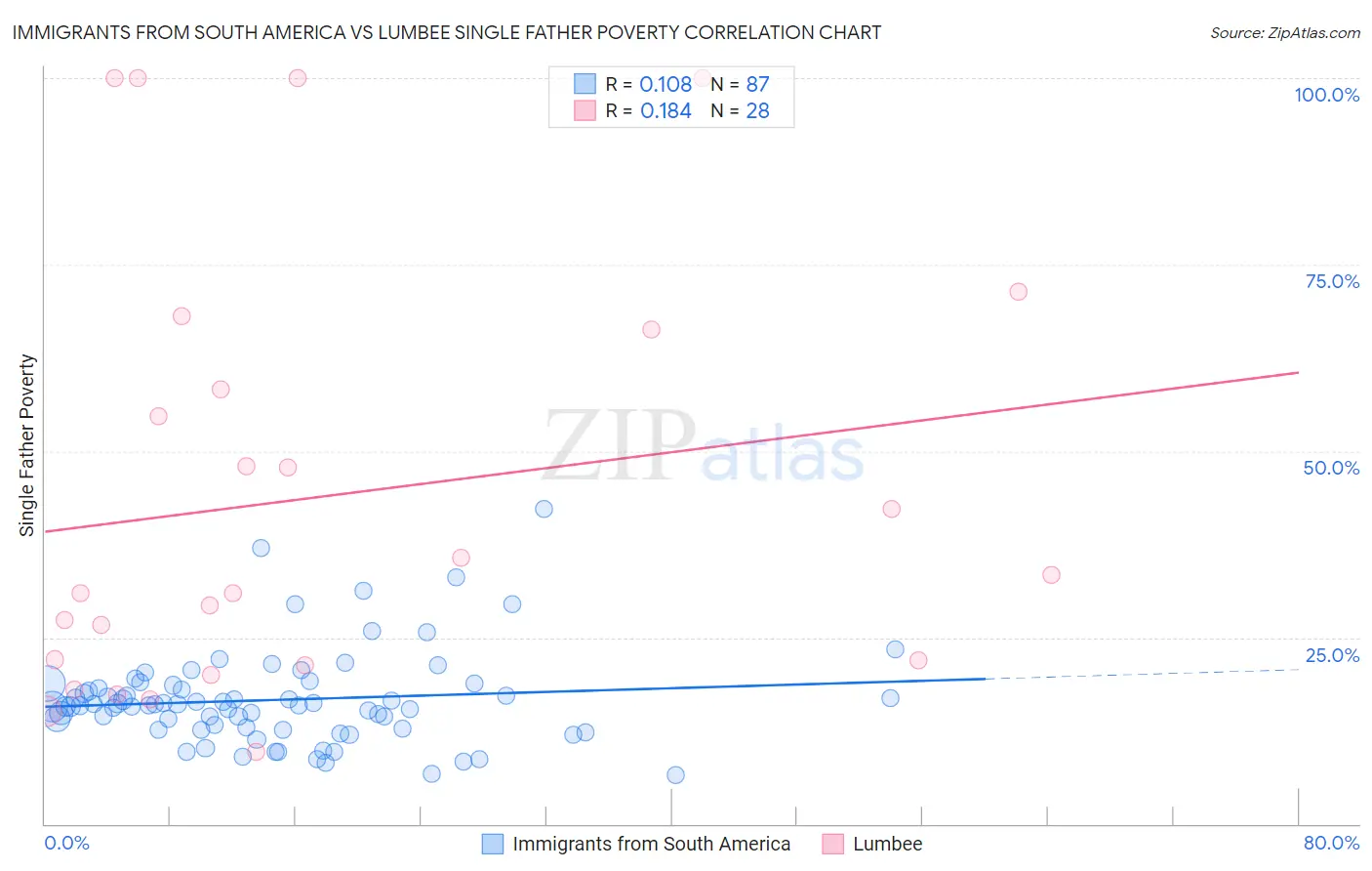 Immigrants from South America vs Lumbee Single Father Poverty