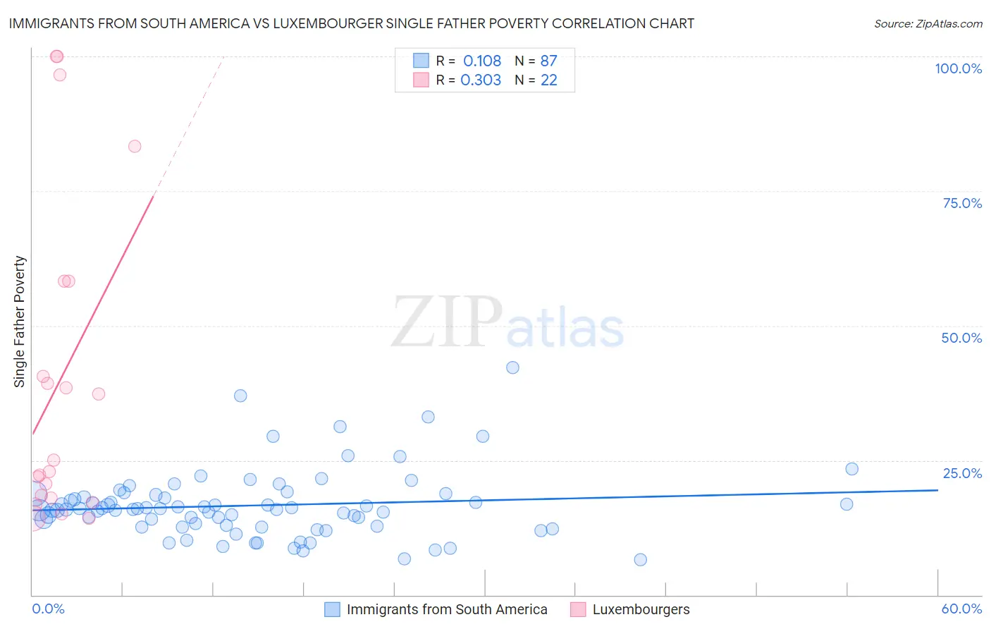 Immigrants from South America vs Luxembourger Single Father Poverty