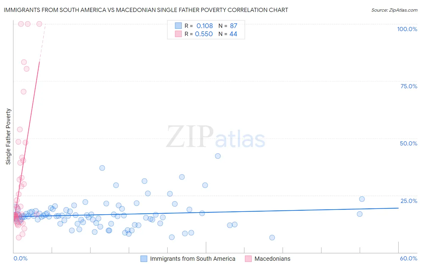 Immigrants from South America vs Macedonian Single Father Poverty