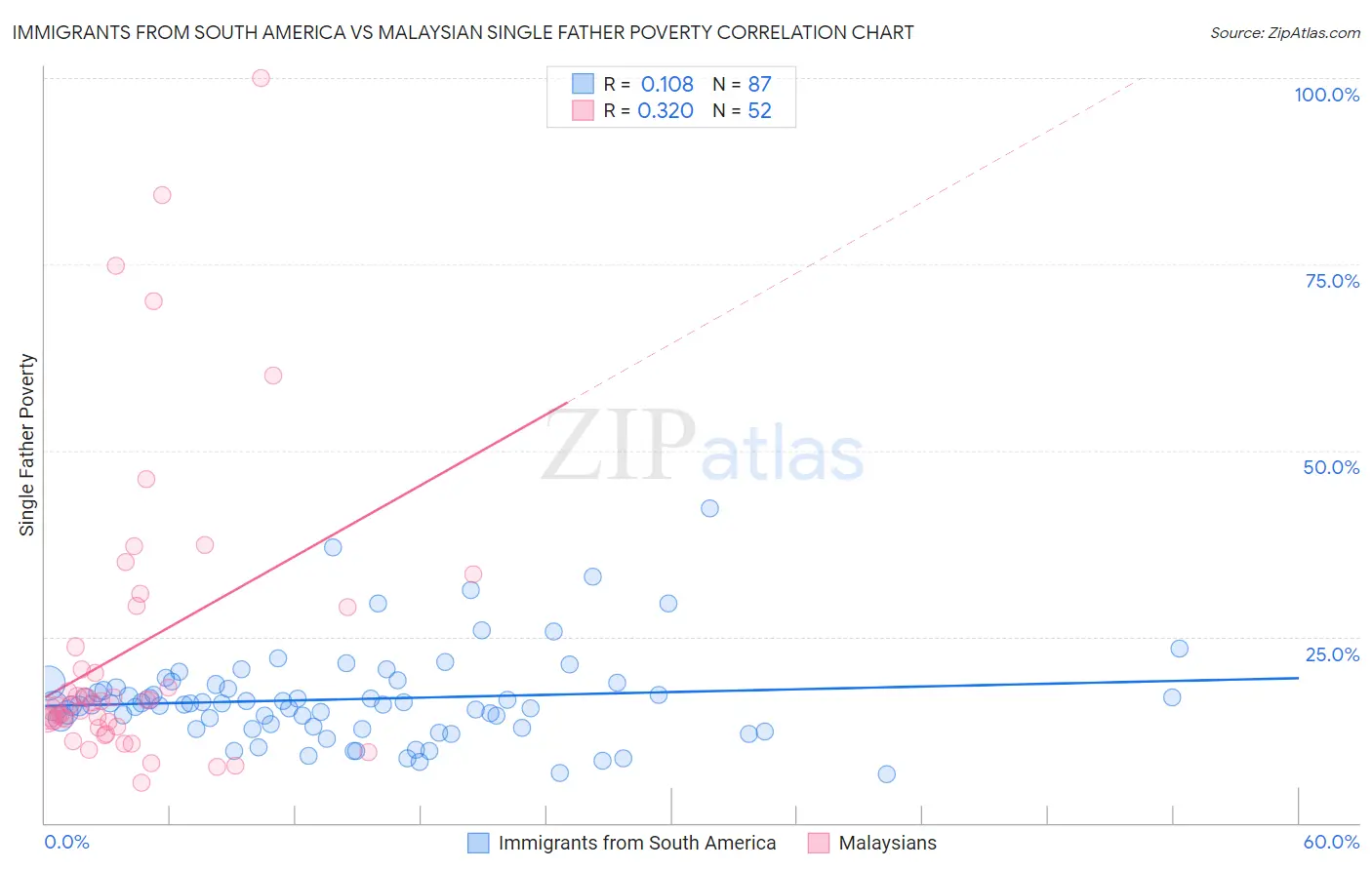 Immigrants from South America vs Malaysian Single Father Poverty