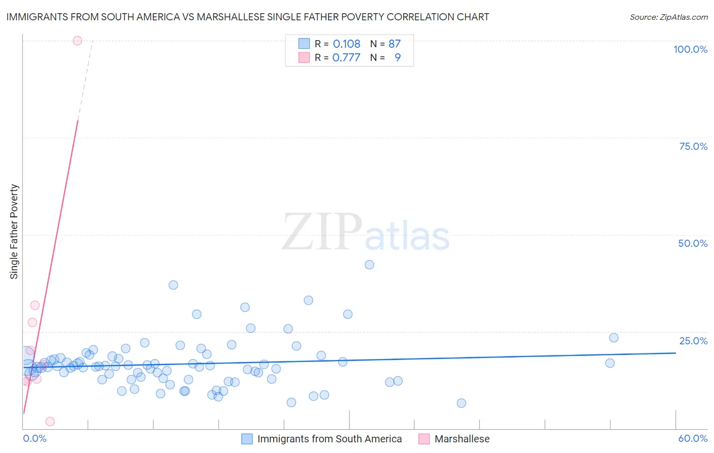 Immigrants from South America vs Marshallese Single Father Poverty