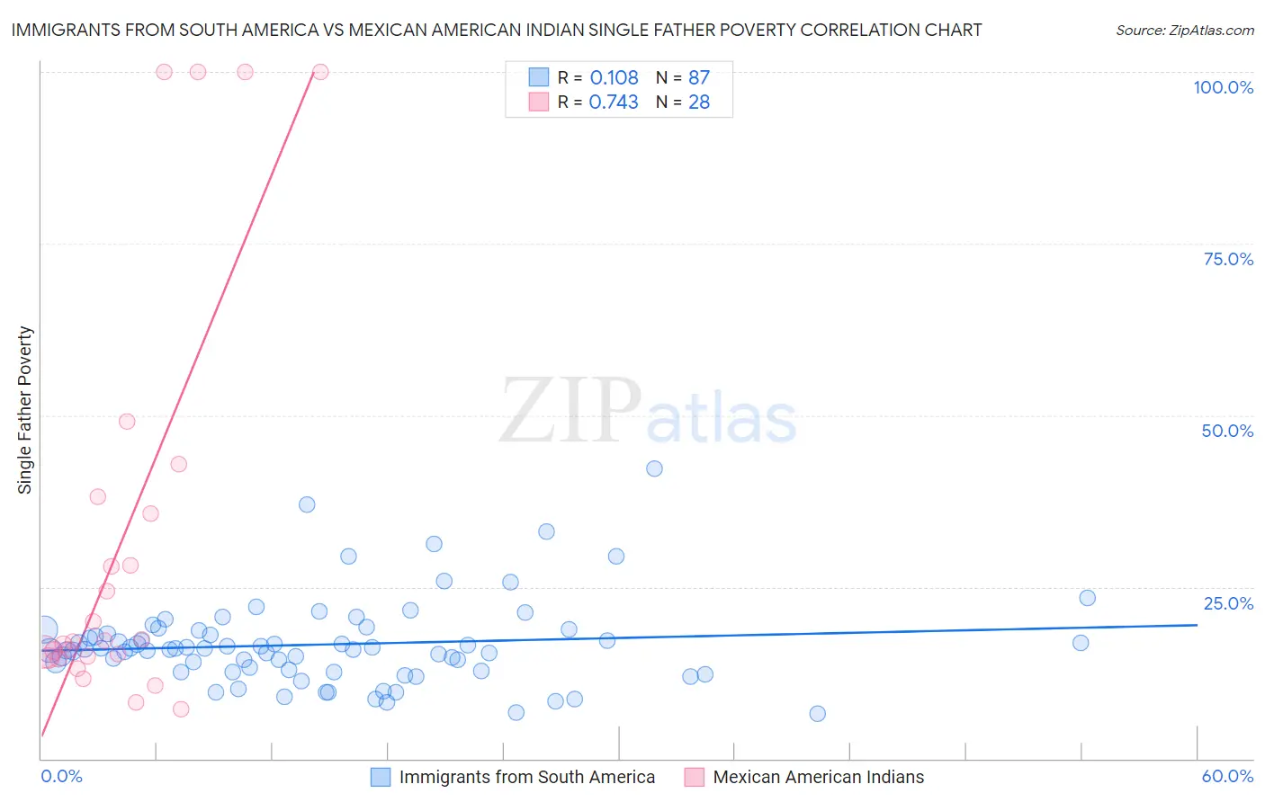 Immigrants from South America vs Mexican American Indian Single Father Poverty