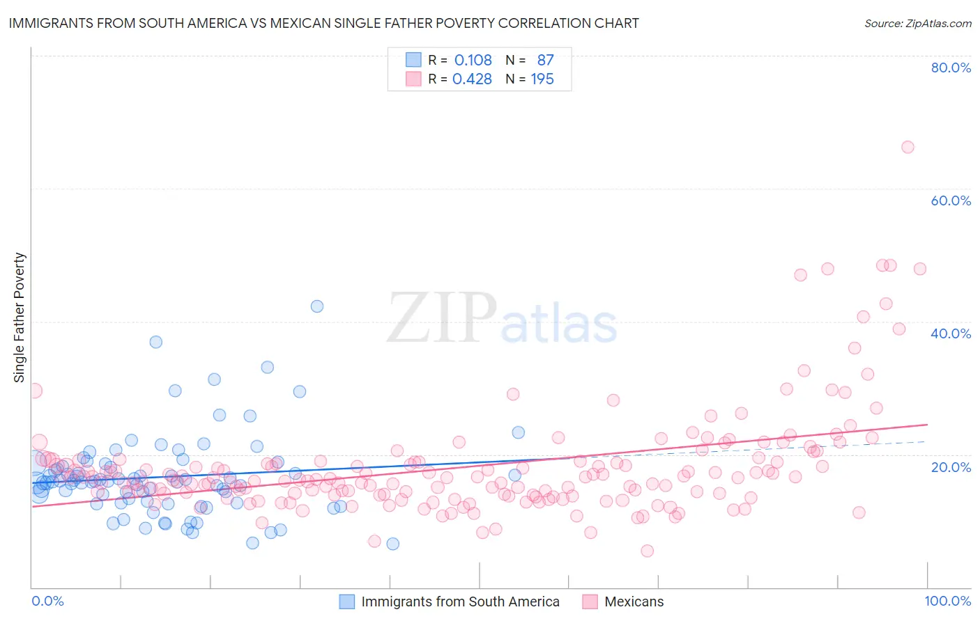 Immigrants from South America vs Mexican Single Father Poverty