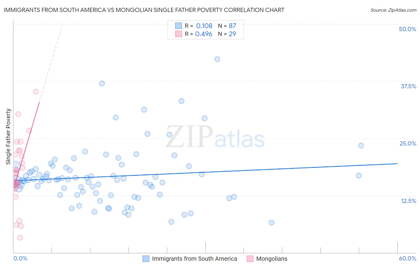 Immigrants from South America vs Mongolian Single Father Poverty