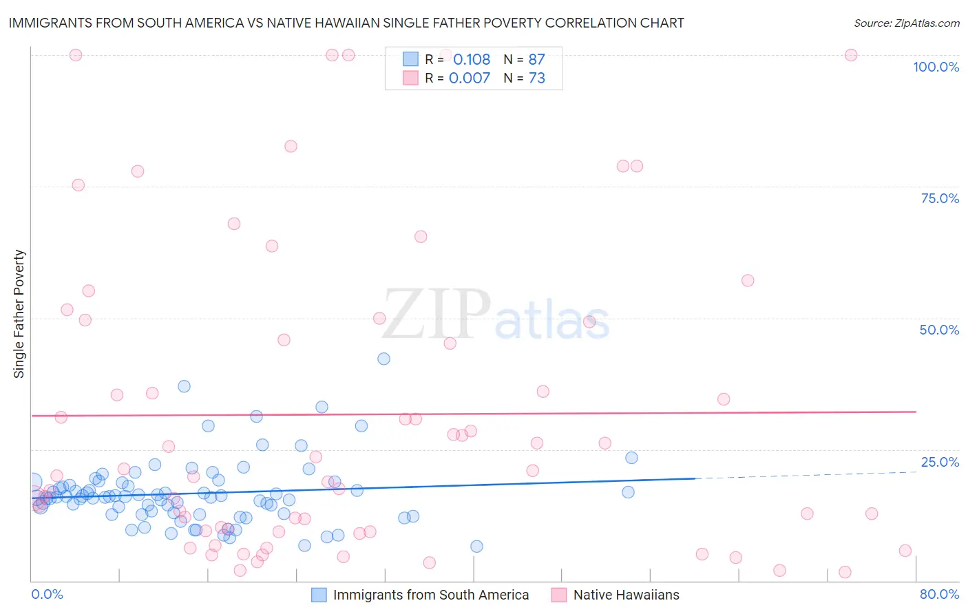 Immigrants from South America vs Native Hawaiian Single Father Poverty