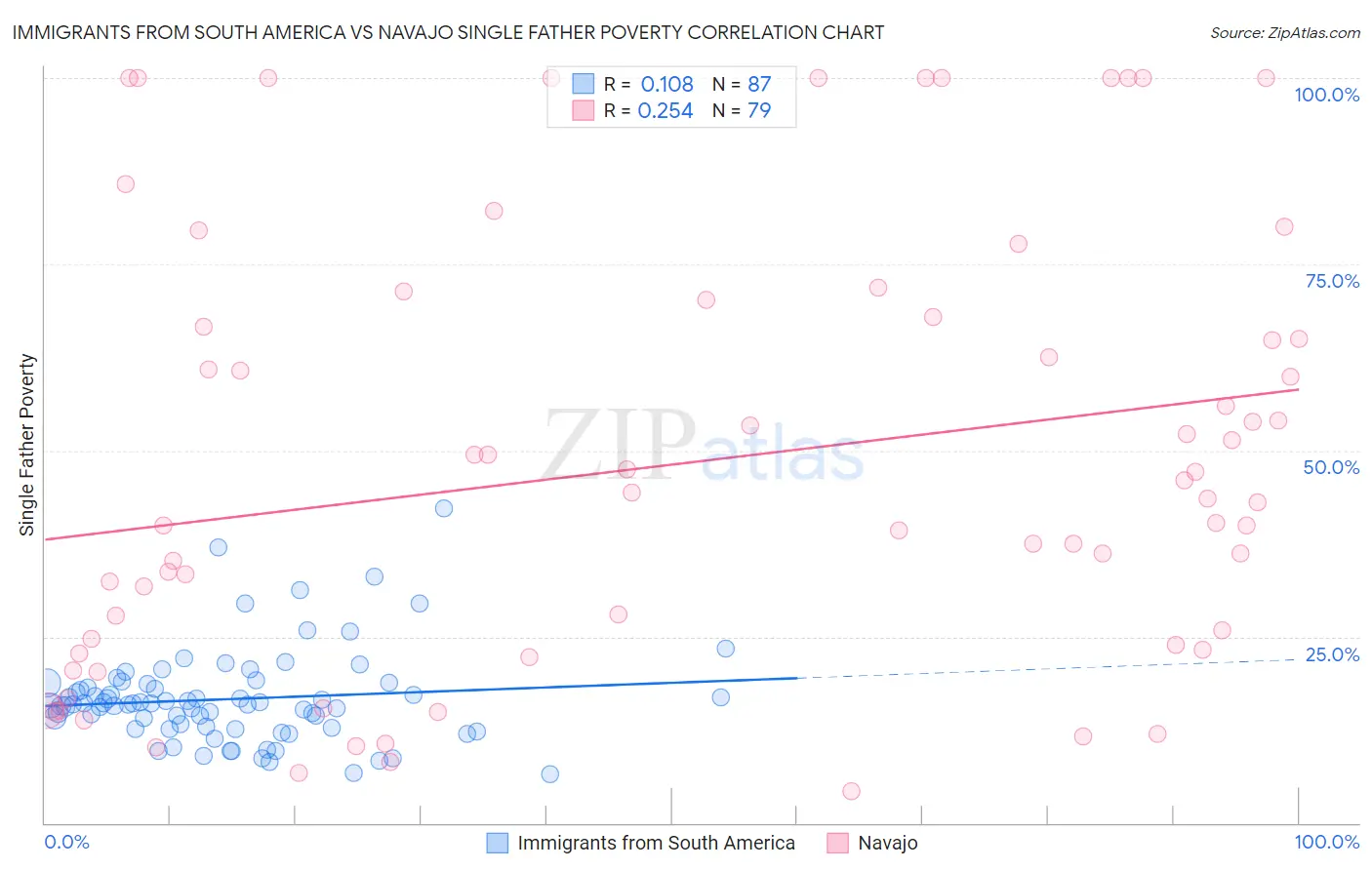 Immigrants from South America vs Navajo Single Father Poverty