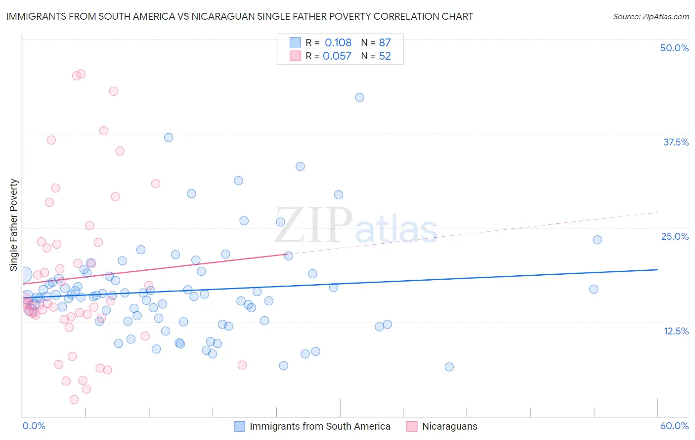 Immigrants from South America vs Nicaraguan Single Father Poverty