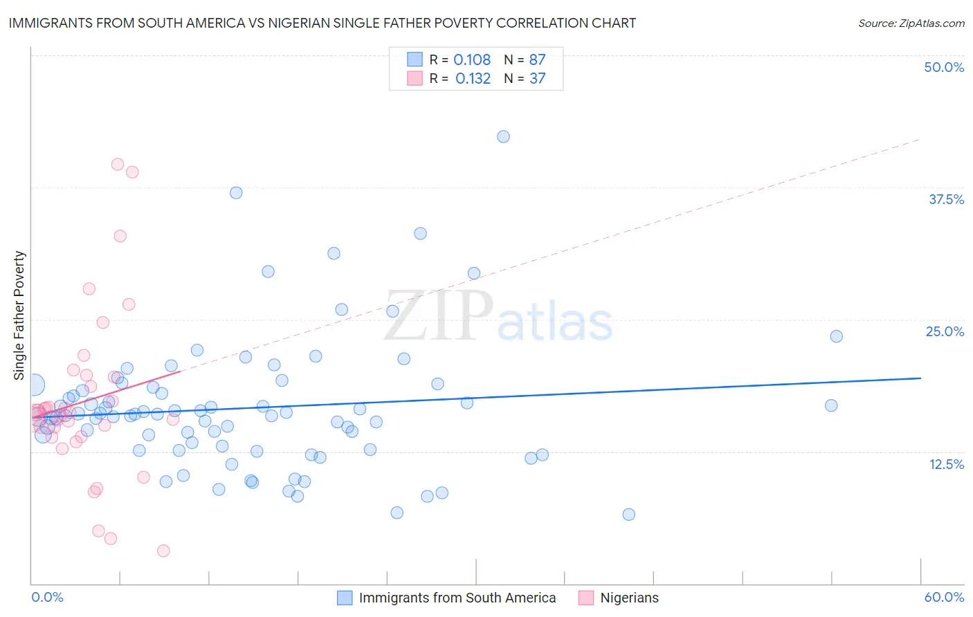 Immigrants from South America vs Nigerian Single Father Poverty