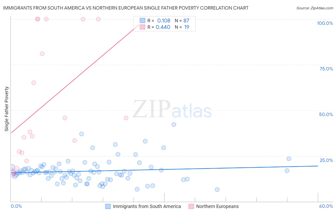 Immigrants from South America vs Northern European Single Father Poverty